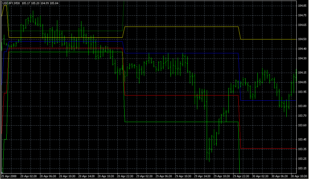DeMarker Pivots. Индикаторы форекс - это стабильный зароботок на рынке forex